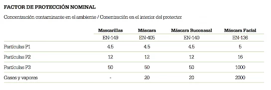 respiratorio proteccion factor nominal