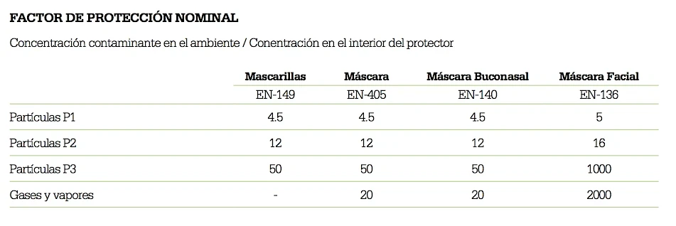 nominal proteccion factor respiratorio